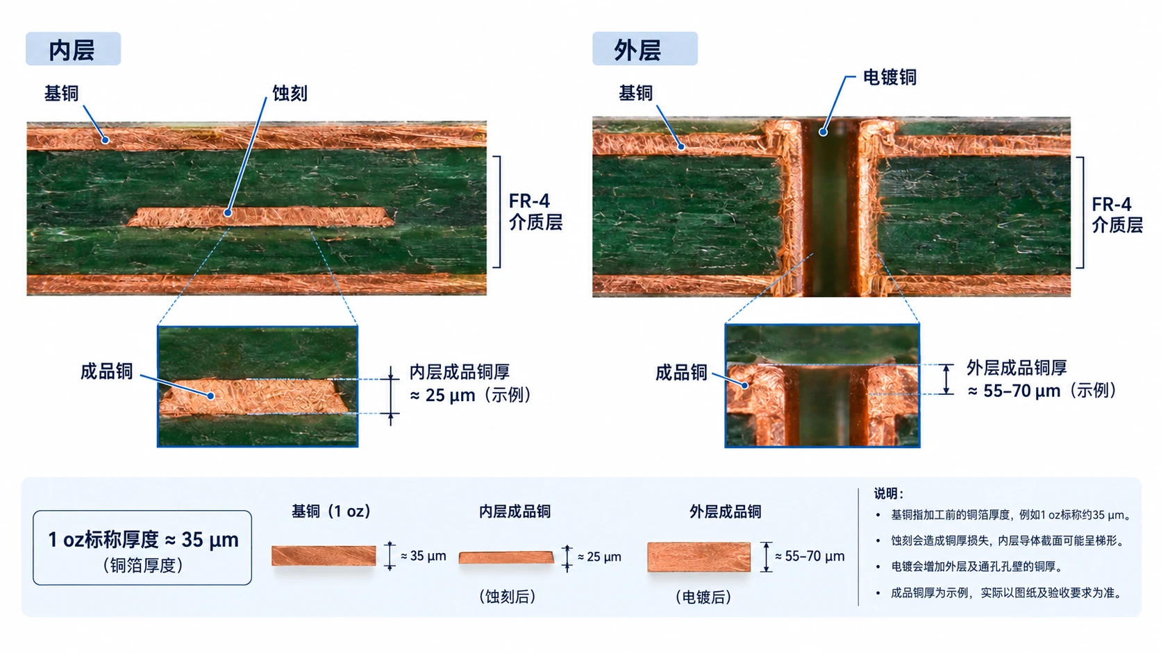 PCB基铜与成品铜厚对比,展示内层蚀刻和外层电镀后的变化