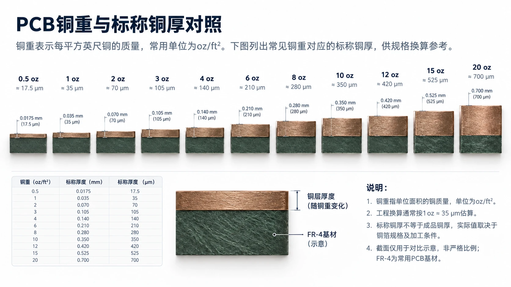 PCB铜重与标称厚度换算示意图