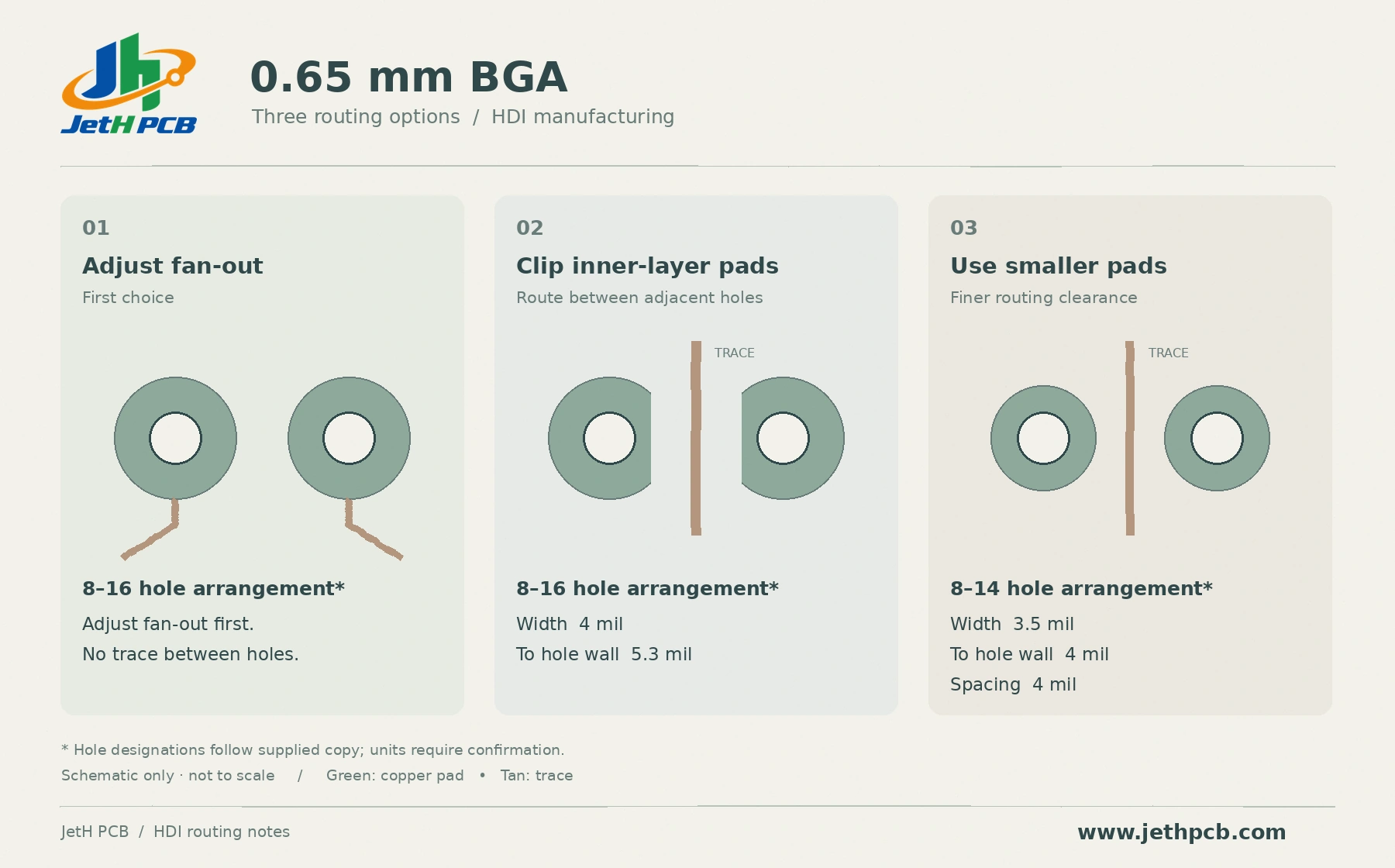 Three routing options for a 0.65 mm BGA: adjusted fan-out, clipped inner-layer via pads and a smaller via-pad arrangement