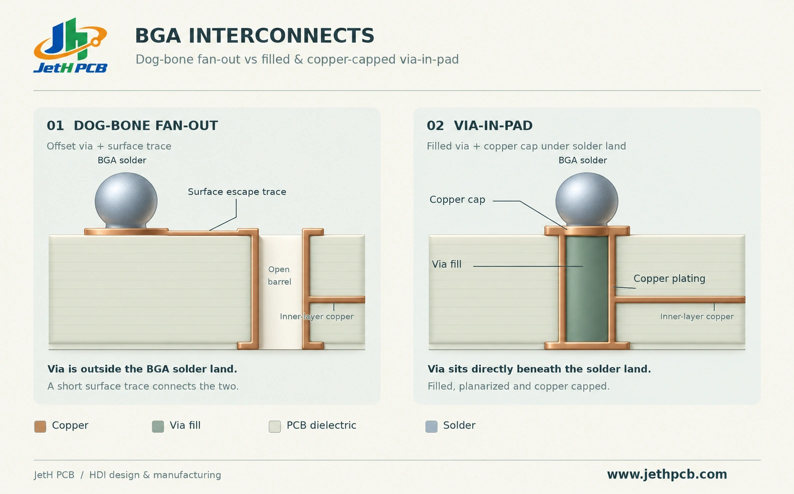 Cross-section comparing dog-bone fan-out with a filled and copper-capped via located inside a BGA solder pad