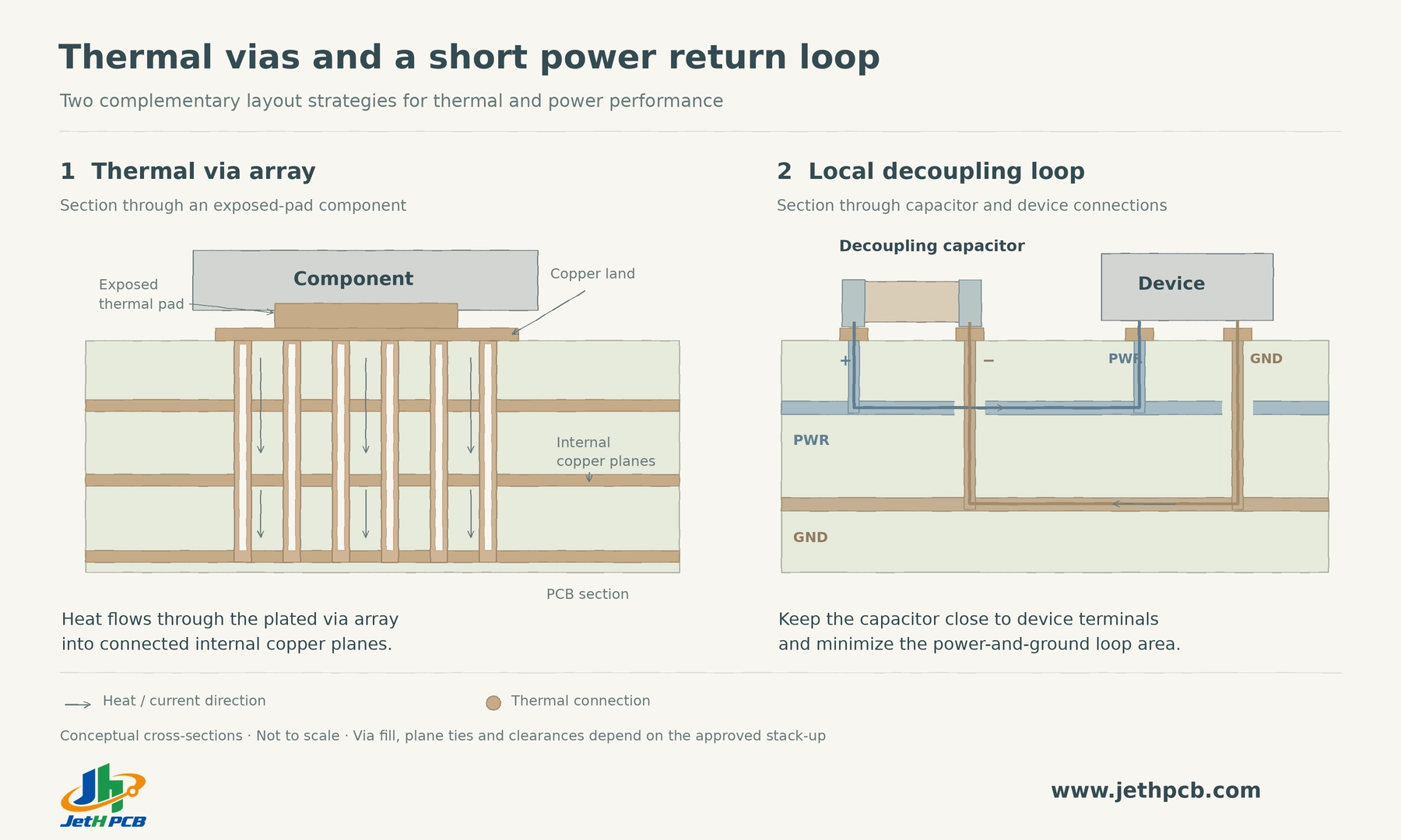 Thermal via array connecting an exposed component pad to internal copper planes beside a short capacitor power-and-ground return loop