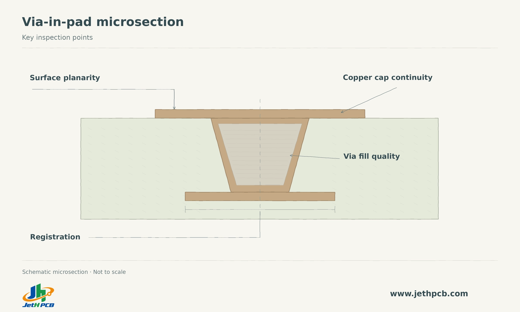 PCB microsection showing via fill quality, copper cap continuity, surface planarity and registration of a via-in-pad structure