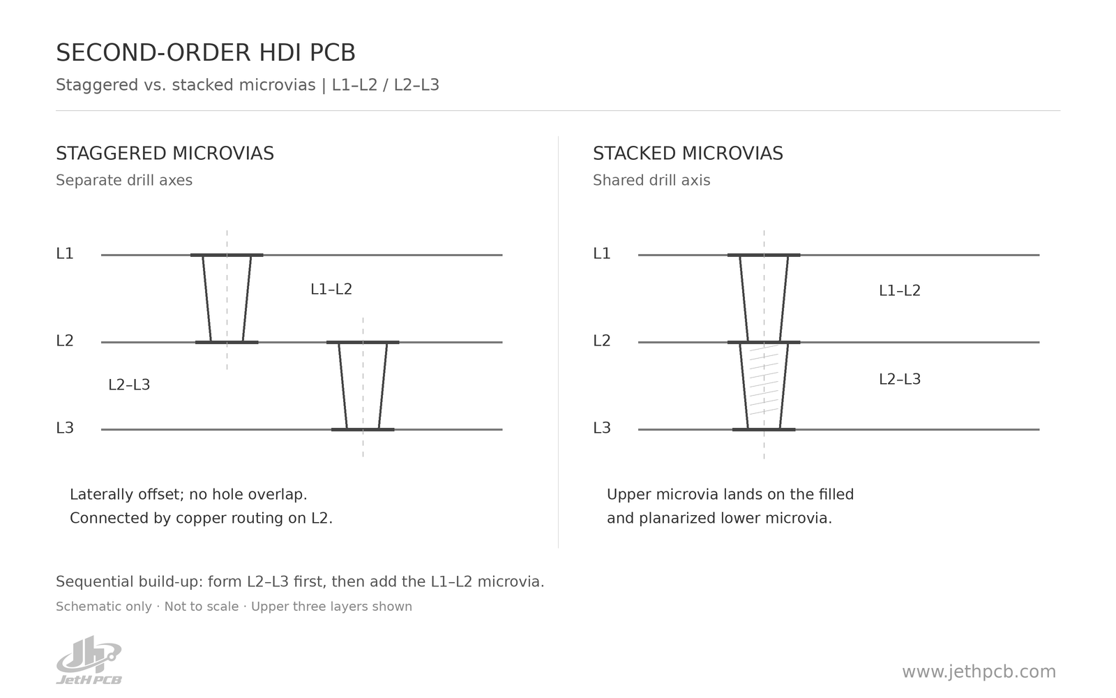 Second-order HDI PCB staggered and stacked microvia comparison
