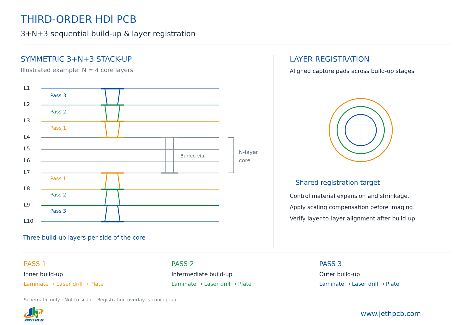 Third-order HDI PCB 3+N+3 build-up and layer registration