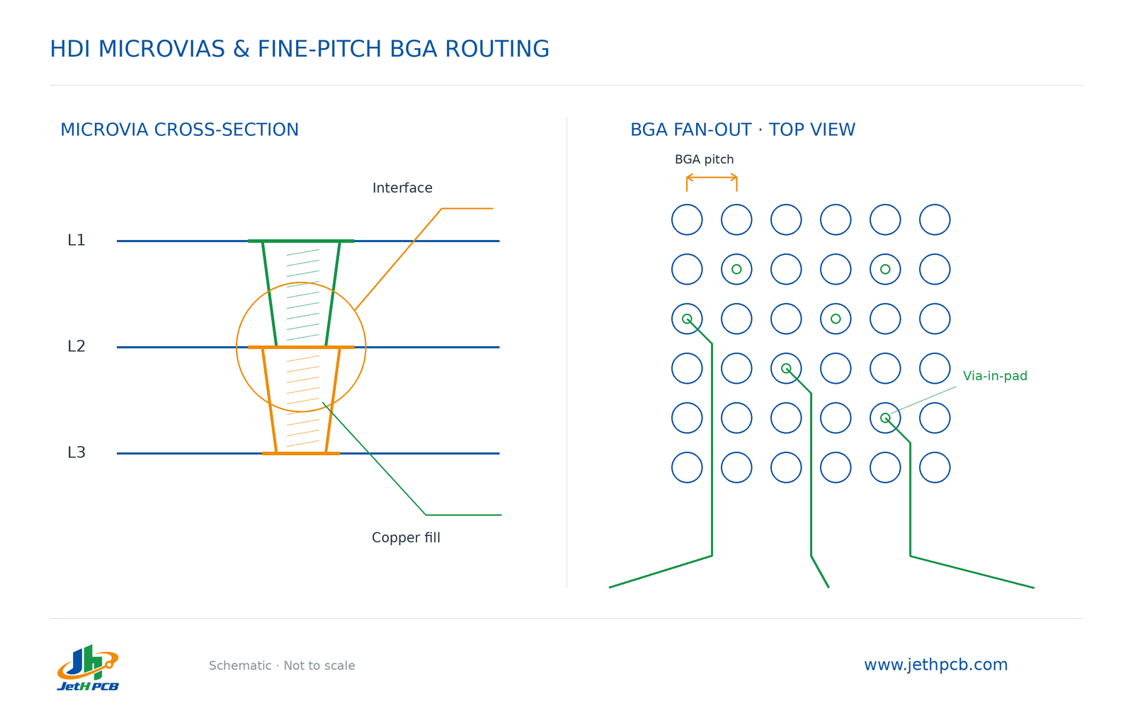 HDI PCB microvia inspection and fine-pitch BGA routing