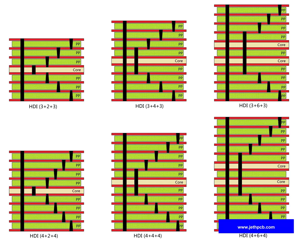 Comparison of six HDI multilayer PCB stackups showing layer counts, cores, prepreg and through, blind and buried via structures reviewed for manufacturability.
