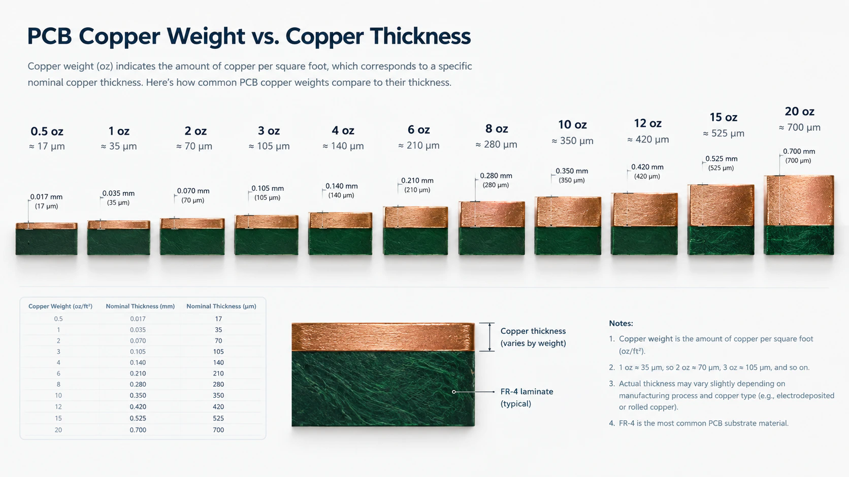 Copper Weight to Thickness Comparison